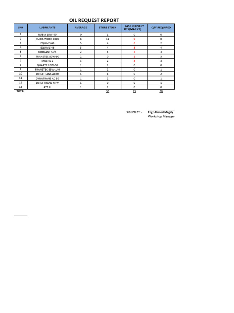 Oil Request Report Summary | PDF | Chemical Compounds | Foods