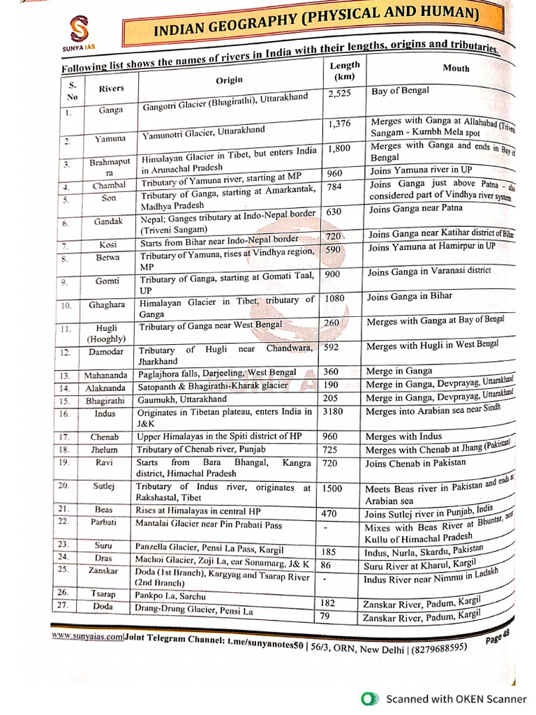 Major Rivers of India - Their Source and Mouth | PDF