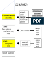 El Ciclo de Los Proyectos