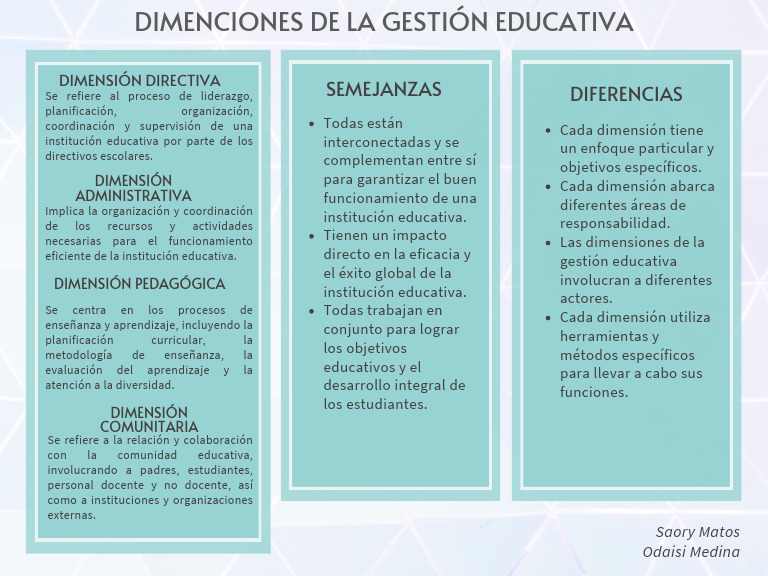 Dimensiones de la Gestión Educativa | PDF | Crecimiento personal y ...