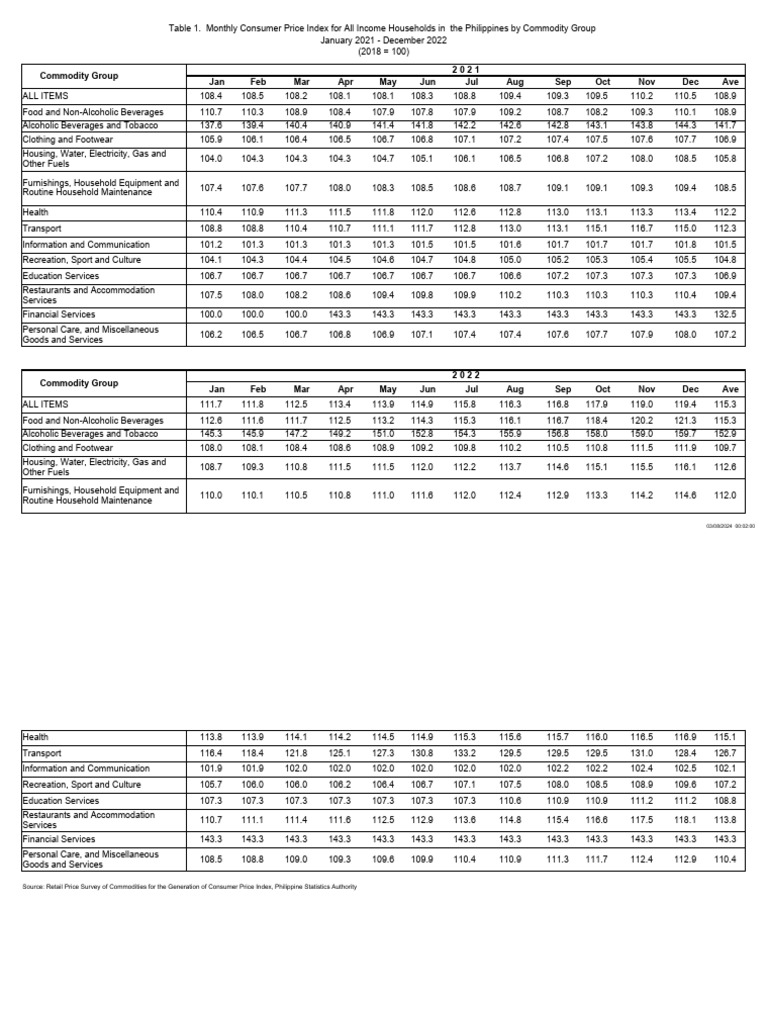 Monthly Consumer Price Index in Philippines | PDF | Mindanao | Economies
