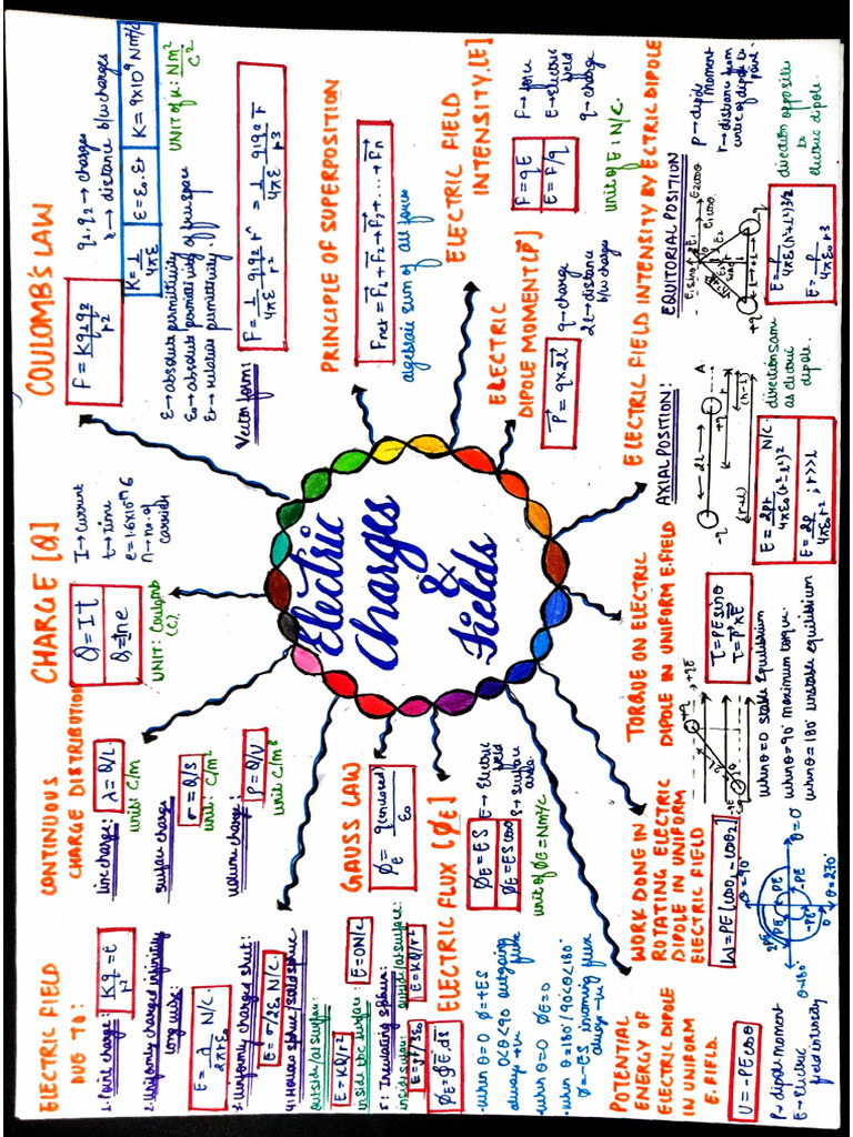 PHYSICS Formula Sheet Class 12 | PDF
