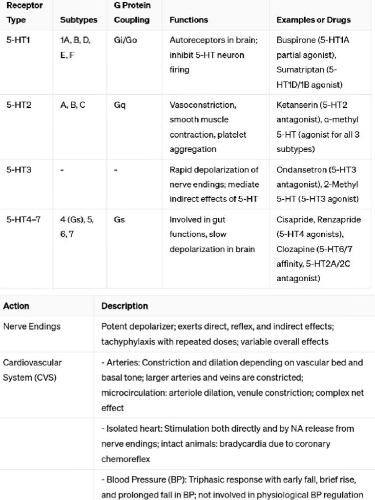 Serotonin KDT Notes | PDF
