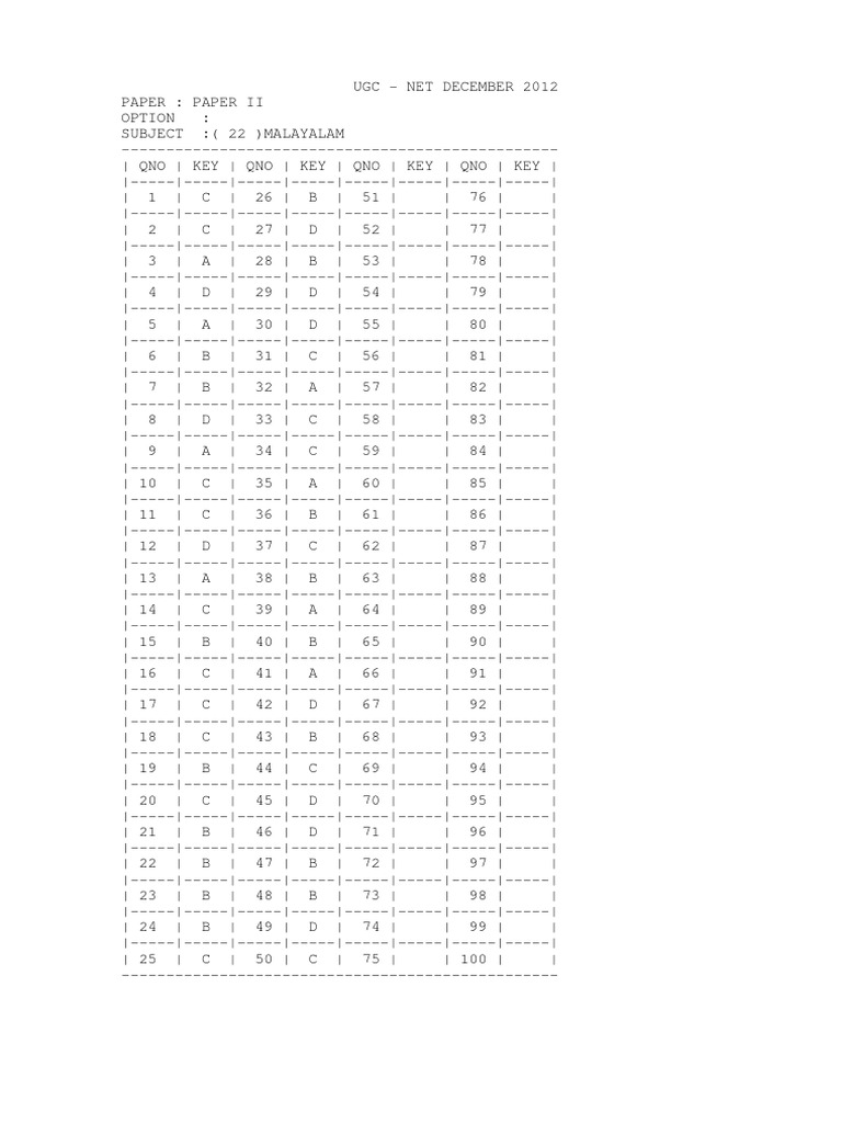 UGC NET Malayalam Answer Key 2012 | PDF