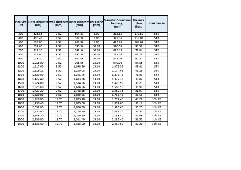 Carbon Steel Pipe Schedule Dimensions | PDF | Pipe (Fluid Conveyance ...