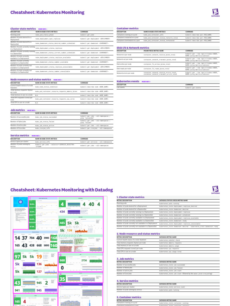 Cheat Sheet Kubernetes | PDF | Computer Science | Computer Networking