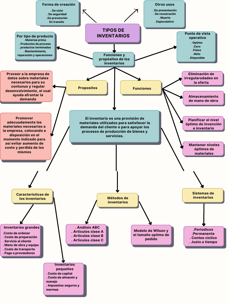Mapa Conceptual Pdf Inventario Economias
