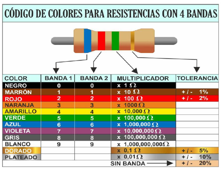 Codigo Colores | PDF