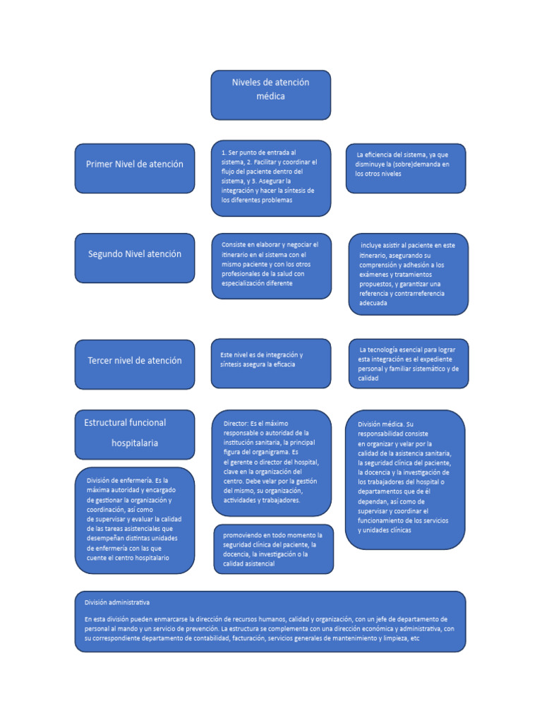 Estructura y Organización de Hospitales | PDF | Hospital | Cuidado de ...