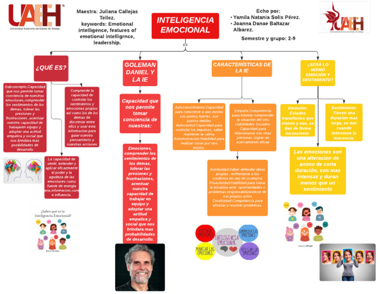 Mapa Conceptual de Inteligencia Emocional | PDF | Las emociones ...