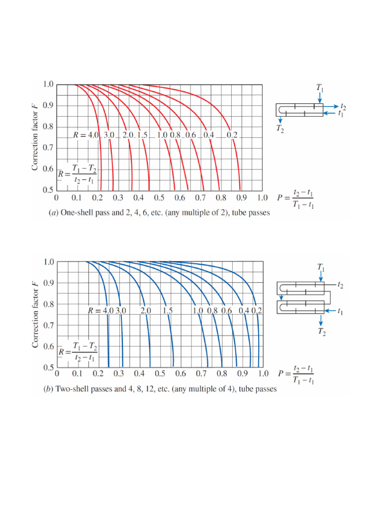 Factor de Correccion F - LMTD | PDF