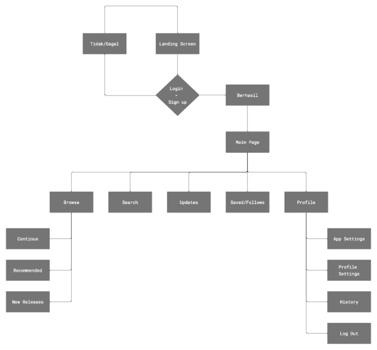 Flowchart APK Mobile Manga Komik PDF