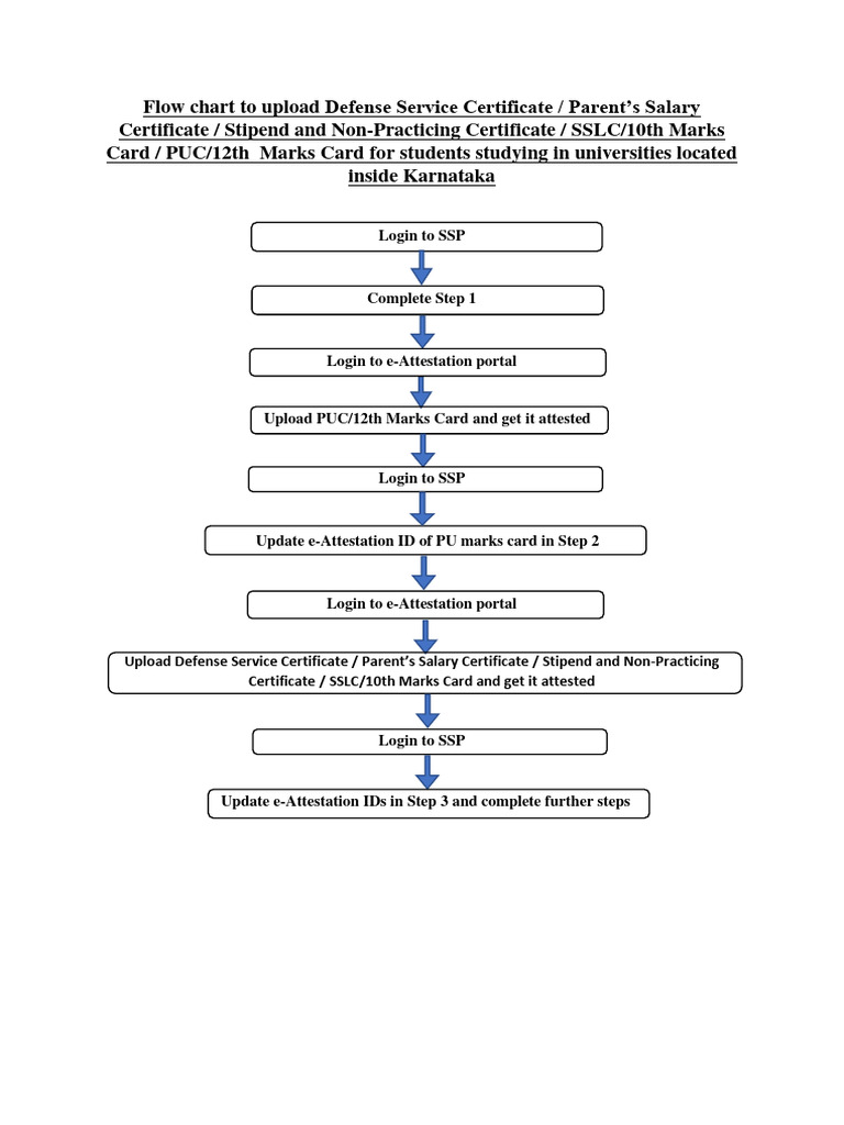 Flow chart to upload documents in e attestation english pdf