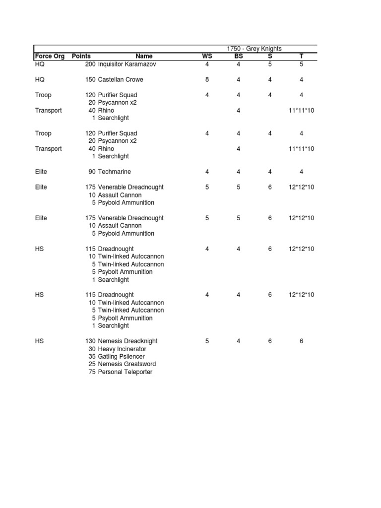 1750 Grey Knights Army List | PDF