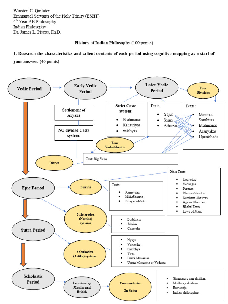 Overview of Indian Philosophy Periods | PDF