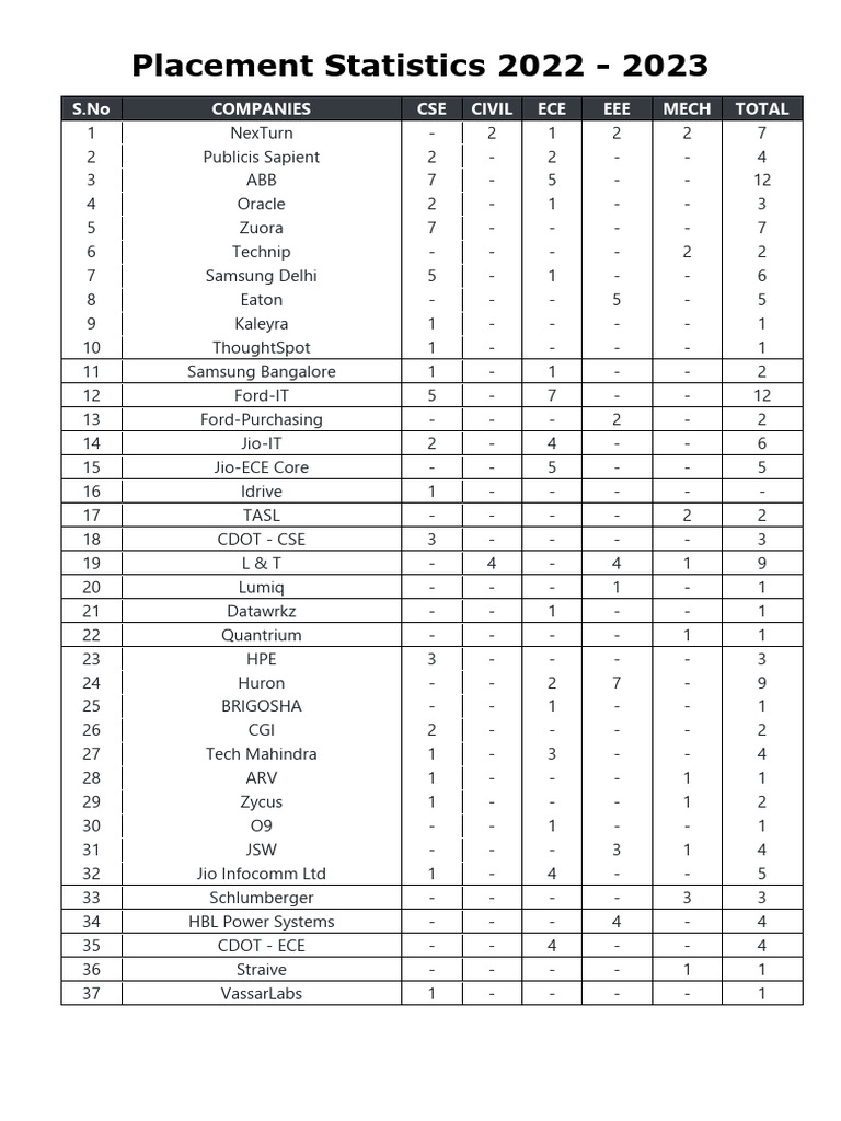 Placement stat 2022 2023 download free pdf companies