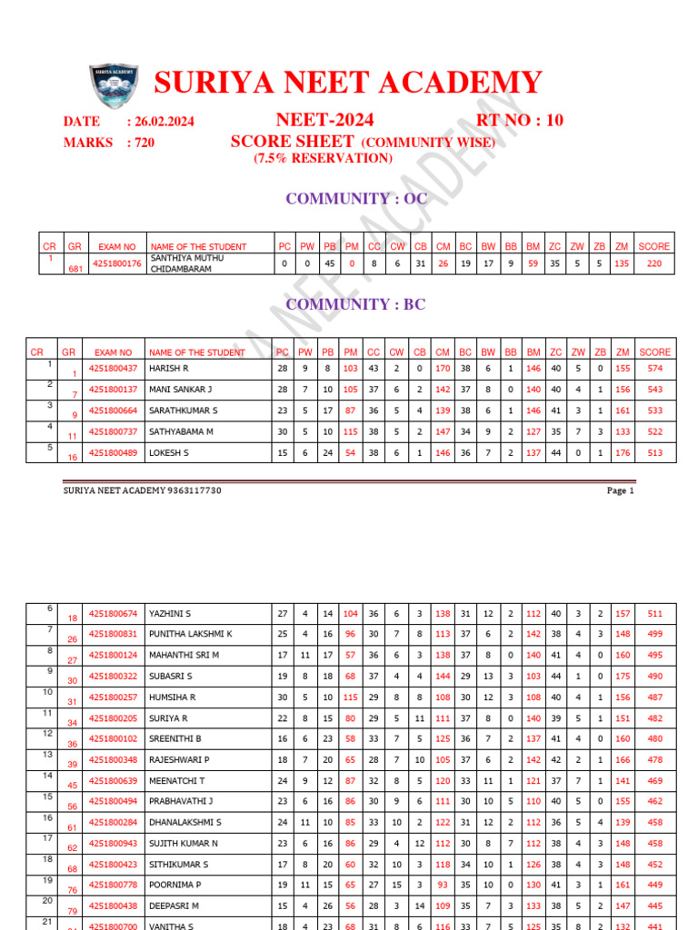RT n0.. 10 (26.02.2024) Community Wise Rank Sheet | PDF