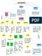 Mapa Conceptual, Principios de Evaluación