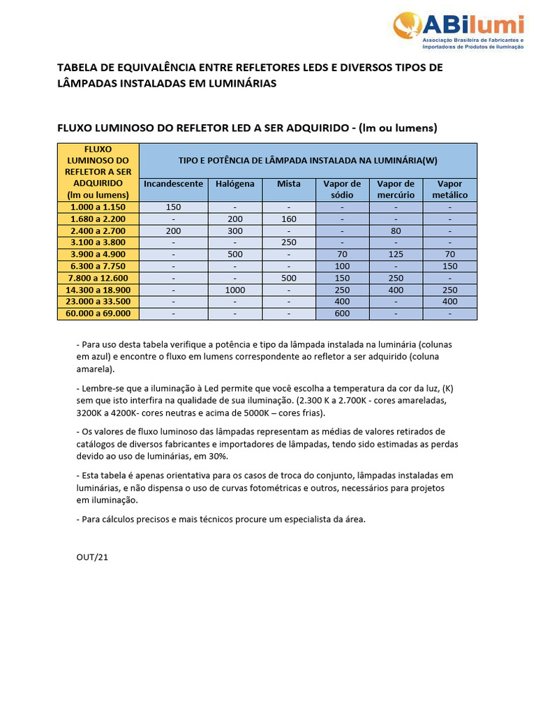 Tabela de Equivalência de Refletores LED | PDF