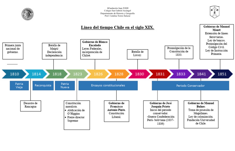 Línea de tiempo de Chile en el siglo XIX | PDF | Chile | América del Sur