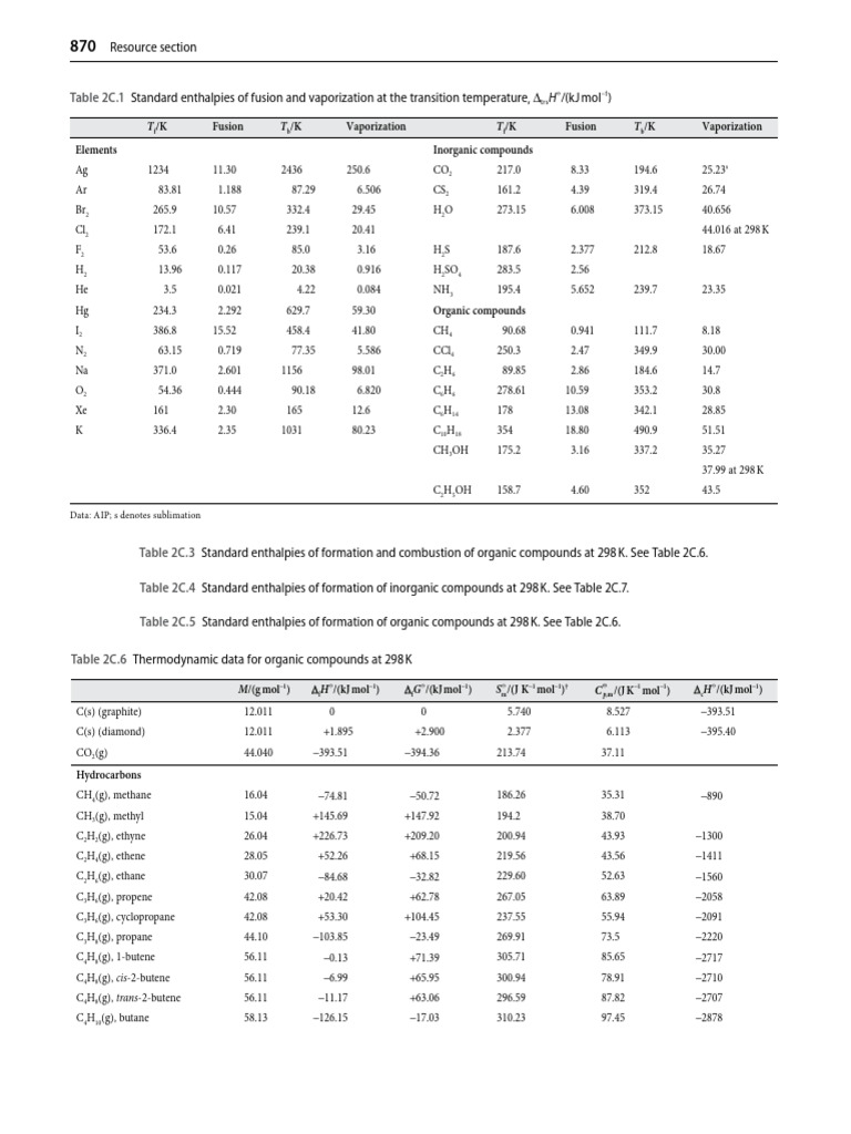 Thermodynamic Data for Compounds | PDF | Carboxylic Acid | Chemical ...