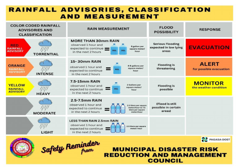 Rainfall | PDF
