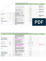 Monitoring Matrix of Climate Change Indicators in DENR Priority Programs - Monitoring - DAO 2021-22 Indicators