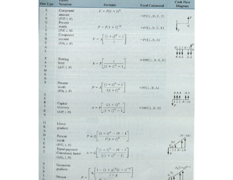 Formula Sheet Engineering Economics | PDF