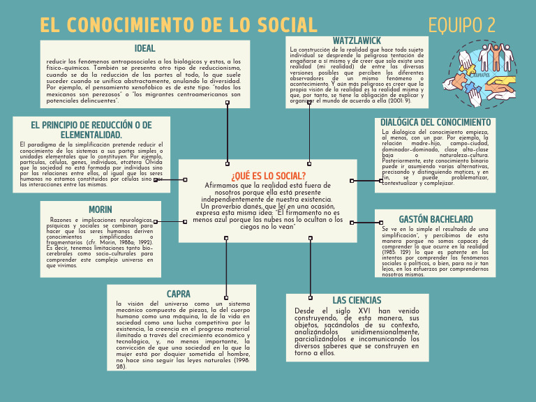 Conocimiento de Lo Social | PDF | Conocimiento | Realidad