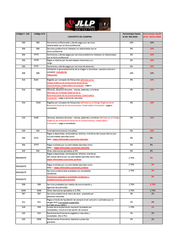 Tabla de Retenciones en La Fuente Sri 2024 PDF