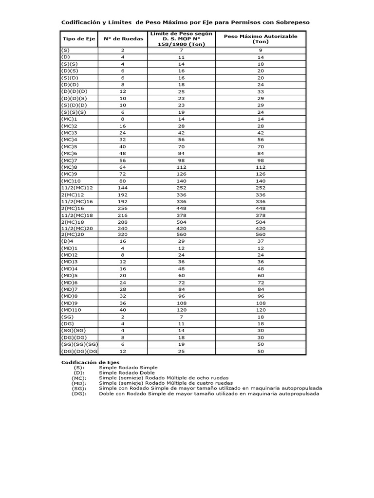 l-mites-de-peso-por-eje-en-permisos-pdf
