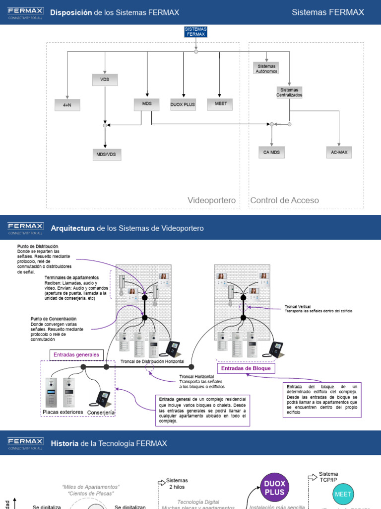 Vista General Sistemas Fermax PPT 2022 PDF Transmisi n De Datos 