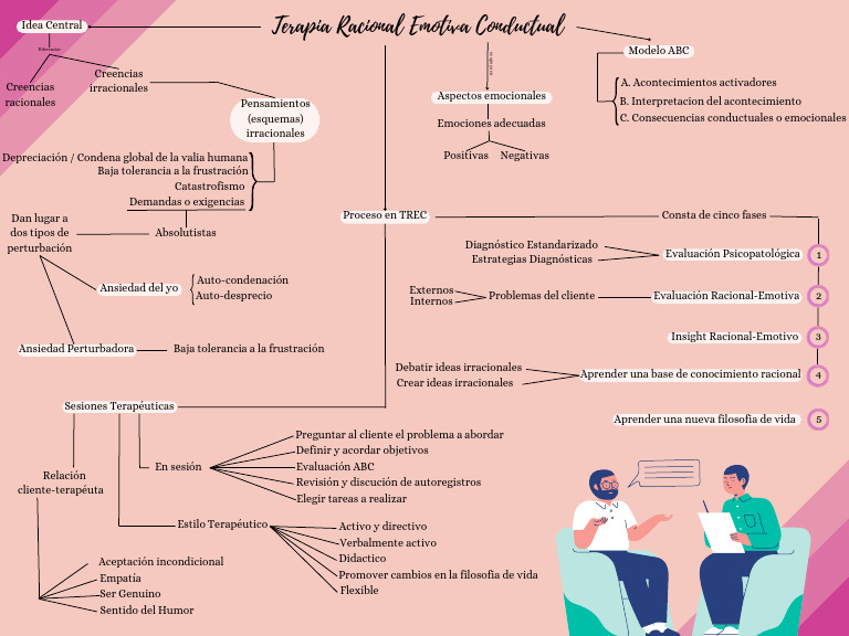 TREC Mapa Conceptual | PDF | Terapia racional de comportamiento emotivo ...