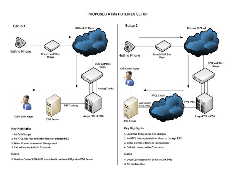 ATM Hotline Setup | PDF