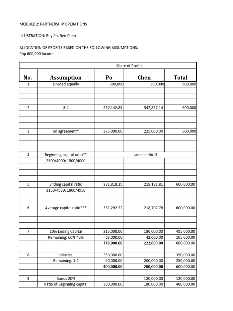 Module 2PartnershipOperations Illustration Solutions | PDF | Economies ...