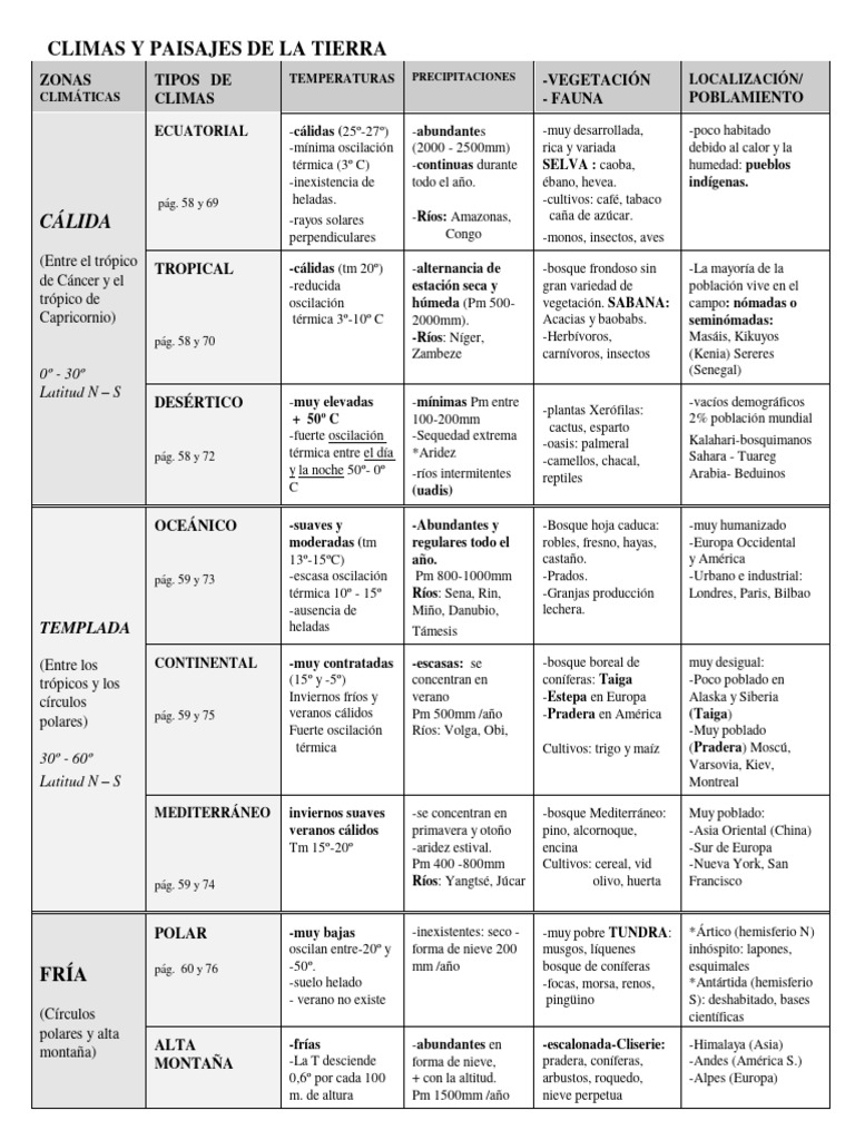Cuadro Climas y Paisajes | PDF | Clima | Zona tropical