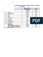 India's Top Ten Export Markets of Textile & Apparel Products