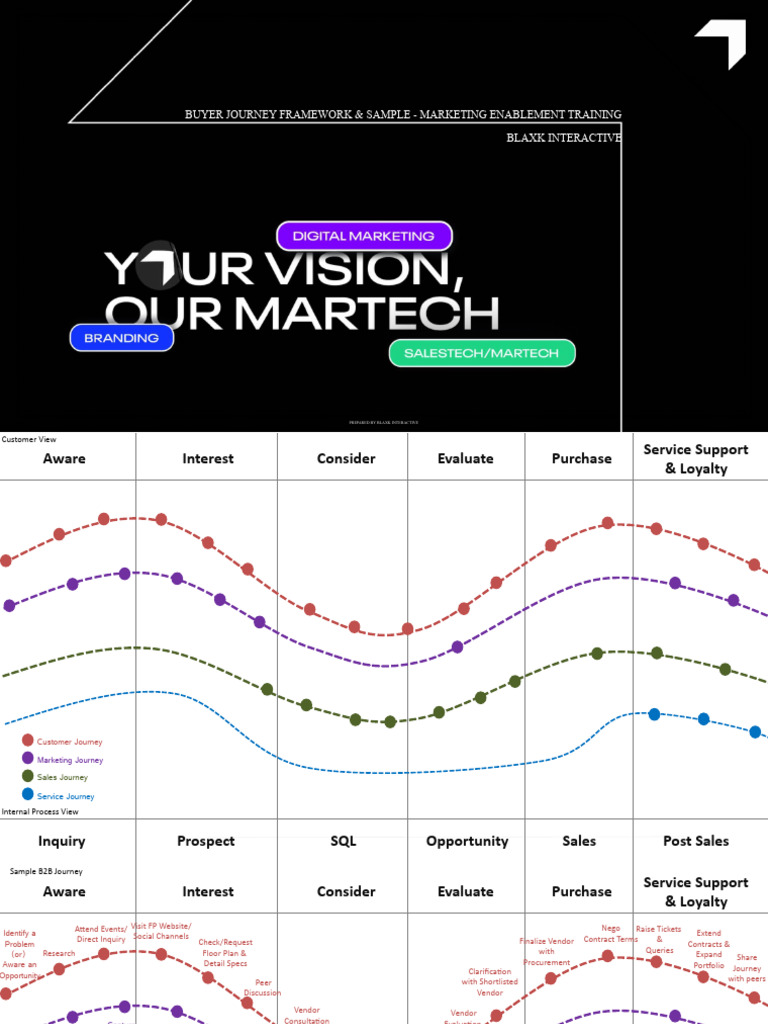 Buyer Journey Framework Pdf Sales Marketing