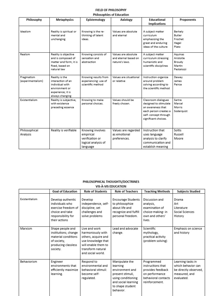 Educational Philosophies Overview | PDF | Learning | Reality