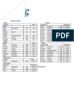 Results 12th March 2024