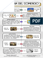 Linea Del Tiempo - Historia Del Comercio