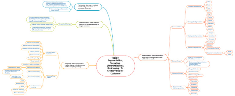 Mind Map of Topic 7 - Segmentation, Targeting, Differentiation ...