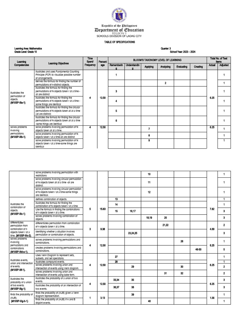 Grade 10 Math Table of Specifications | PDF | Permutation | Combinatorics