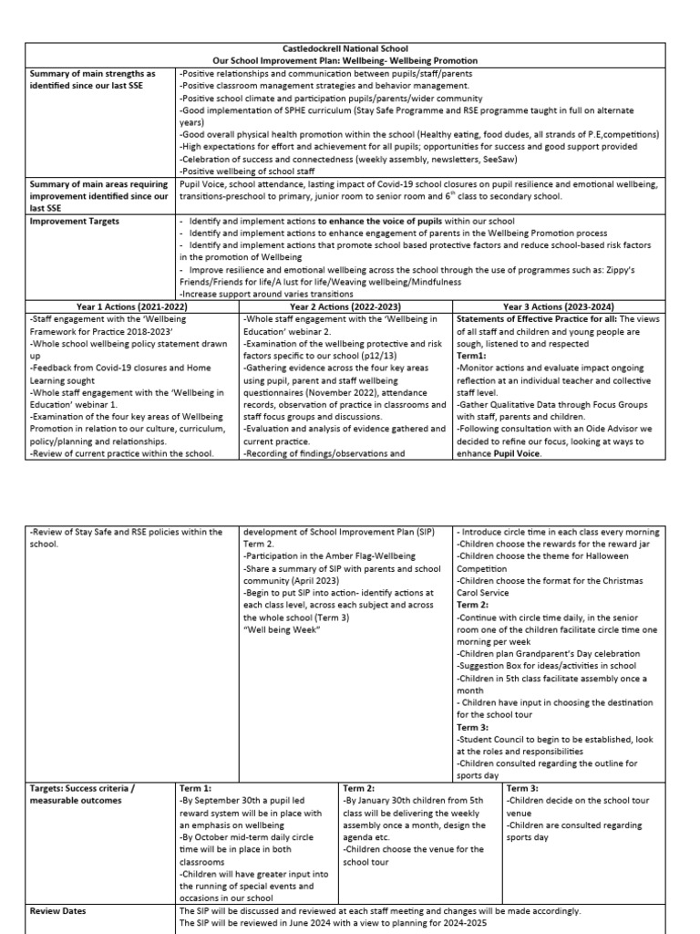 Castledockrell School Wellbeing Plan | PDF | Wellness