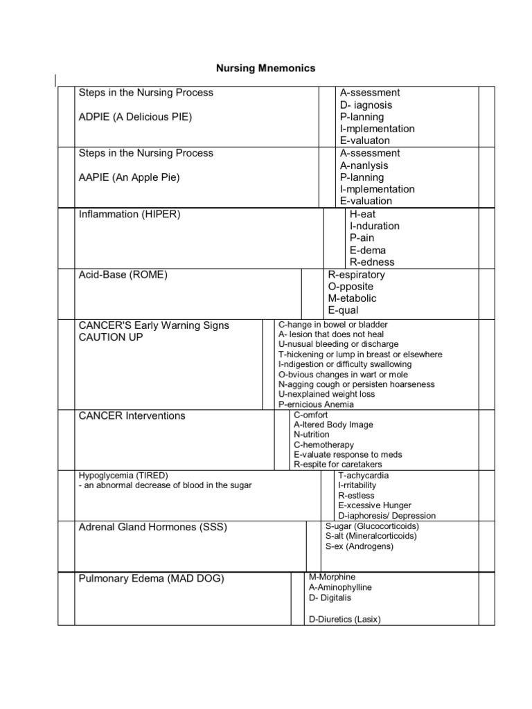 Nursing Mneumonics | PDF