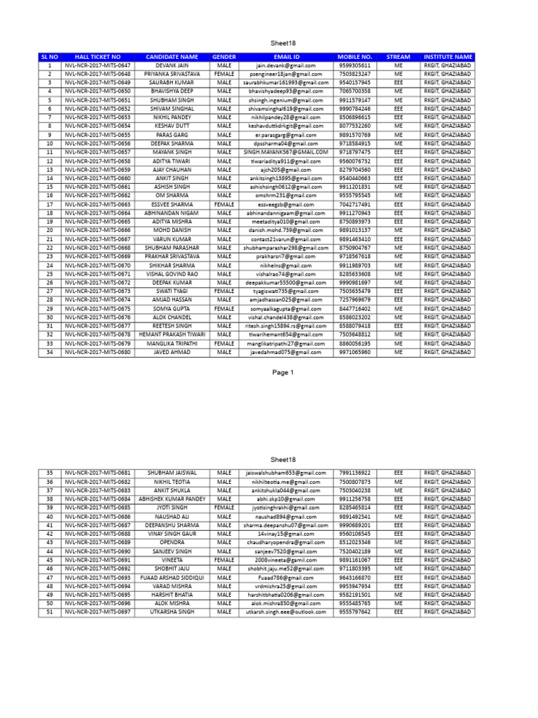 RKGIT Ghaziabad Candidate List 2017 | PDF