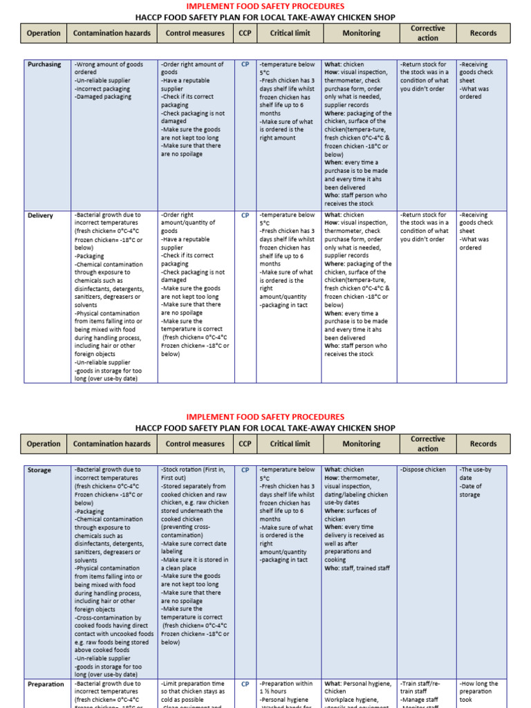 HACCP Plan for Take-Away Chicken Shop | PDF | Food Safety | Shelf Life