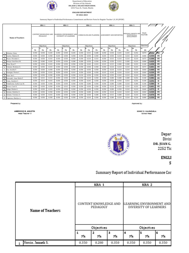 English summary report of ipcrf of teacher 1 to 3 sy 2022 2023 pdf