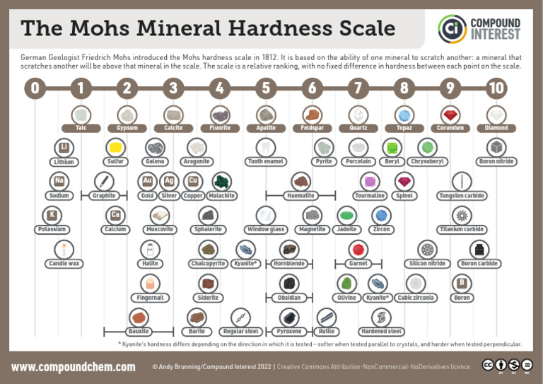 Mohs Hardness Scale | PDF