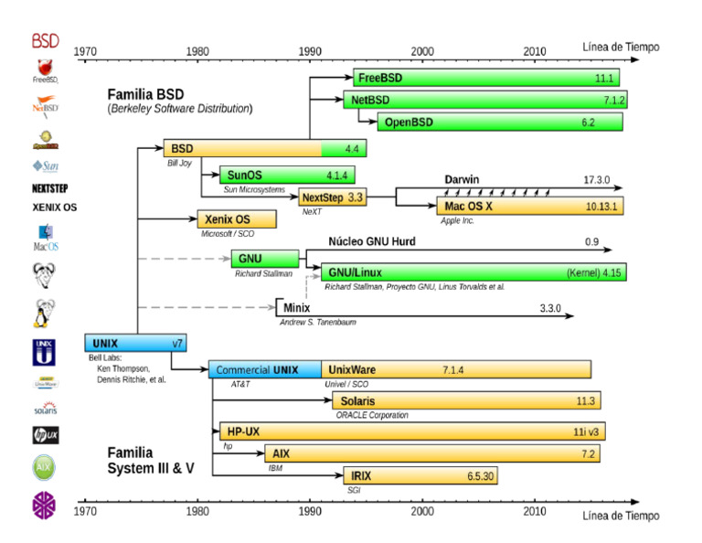 Evolución UNIX | PDF